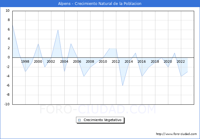 Crecimiento Vegetativo del municipio de Alpens desde 1996 hasta el 2023 