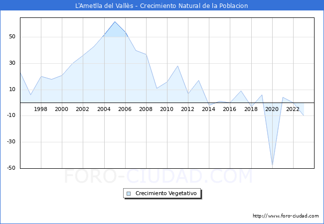 Crecimiento Vegetativo del municipio de L'Ametlla del Valls desde 1996 hasta el 2023 