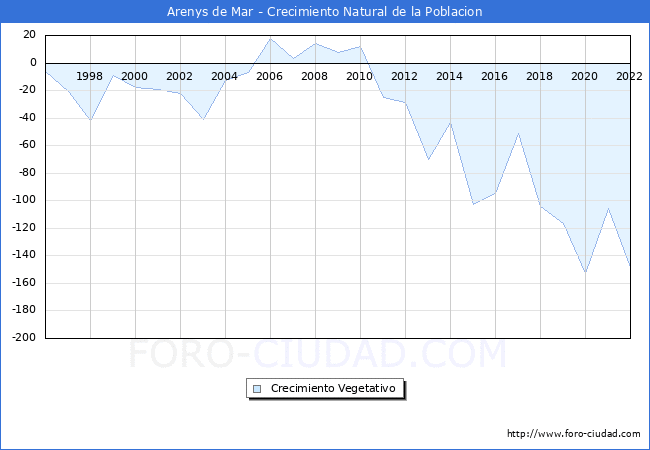 Crecimiento Vegetativo del municipio de Arenys de Mar desde 1996 hasta el 2022 