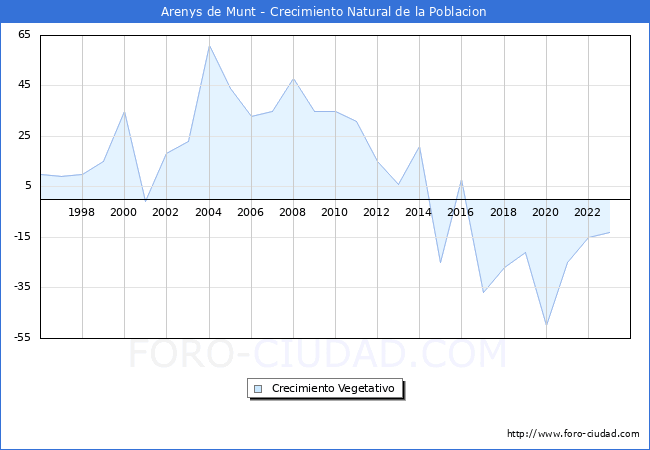 Crecimiento Vegetativo del municipio de Arenys de Munt desde 1996 hasta el 2023 