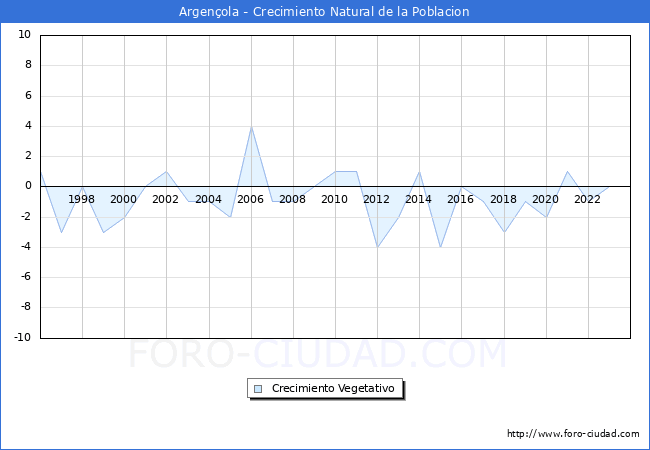 Crecimiento Vegetativo del municipio de Argen�ola desde 1996 hasta el 2023 