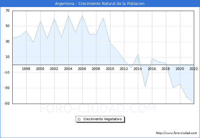 Crecimiento Vegetativo del municipio de Argentona desde 1996 hasta el 2022 