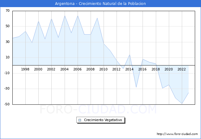 Crecimiento Vegetativo del municipio de Argentona desde 1996 hasta el 2023 