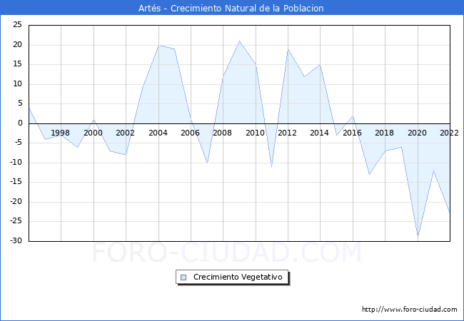Crecimiento Vegetativo del municipio de Artés desde 1996 hasta el 2022 