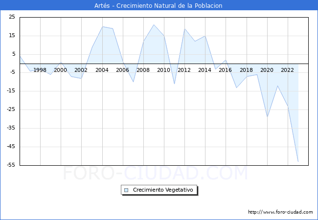 Crecimiento Vegetativo del municipio de Arts desde 1996 hasta el 2023 