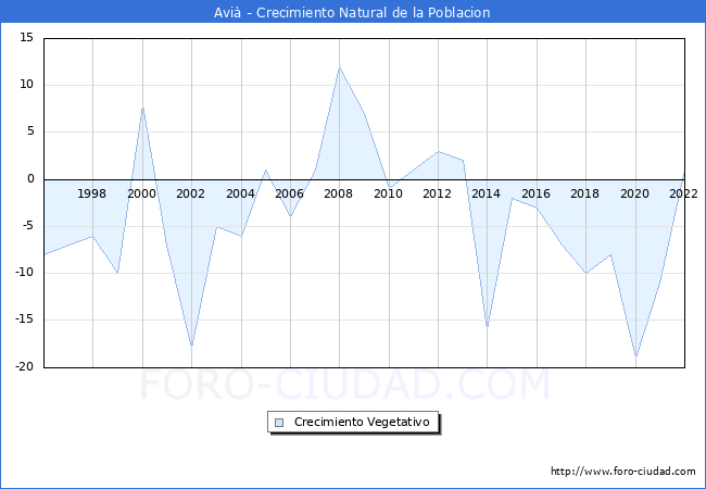 Crecimiento Vegetativo del municipio de Avià desde 1996 hasta el 2022 