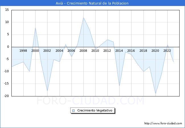 Crecimiento Vegetativo del municipio de Avi desde 1996 hasta el 2023 