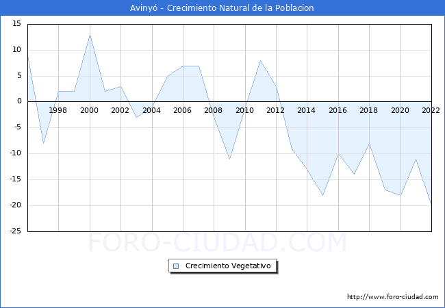 Crecimiento Vegetativo del municipio de Aviny desde 1996 hasta el 2022 