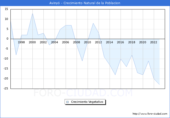Crecimiento Vegetativo del municipio de Aviny desde 1996 hasta el 2023 