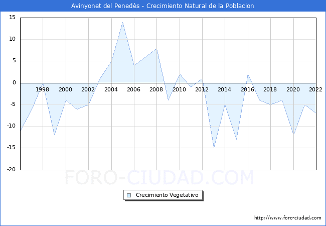 Crecimiento Vegetativo del municipio de Avinyonet del Penedès desde 1996 hasta el 2021 