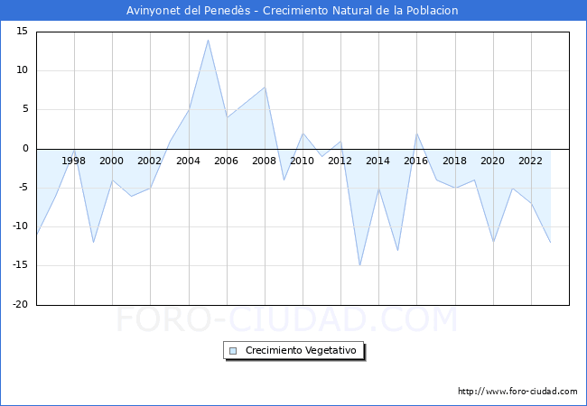 Crecimiento Vegetativo del municipio de Avinyonet del Peneds desde 1996 hasta el 2023 