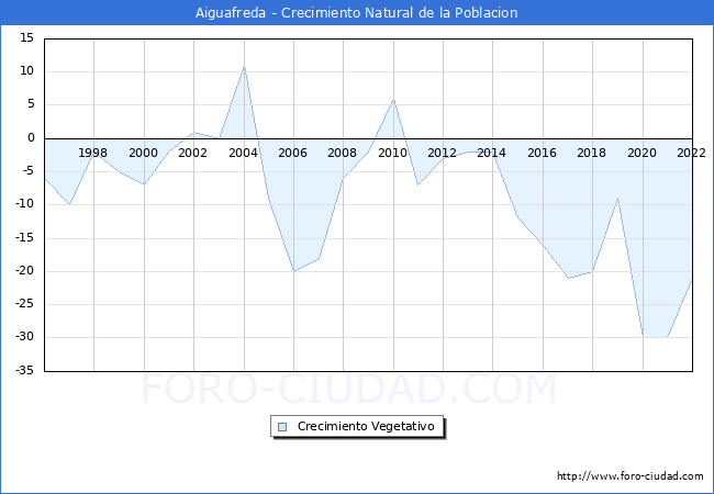 Crecimiento Vegetativo del municipio de Aiguafreda desde 1996 hasta el 2021 