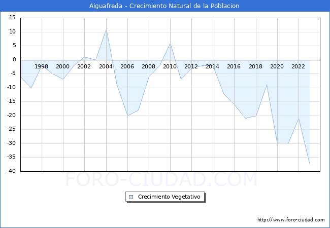 Crecimiento Vegetativo del municipio de Aiguafreda desde 1996 hasta el 2023 