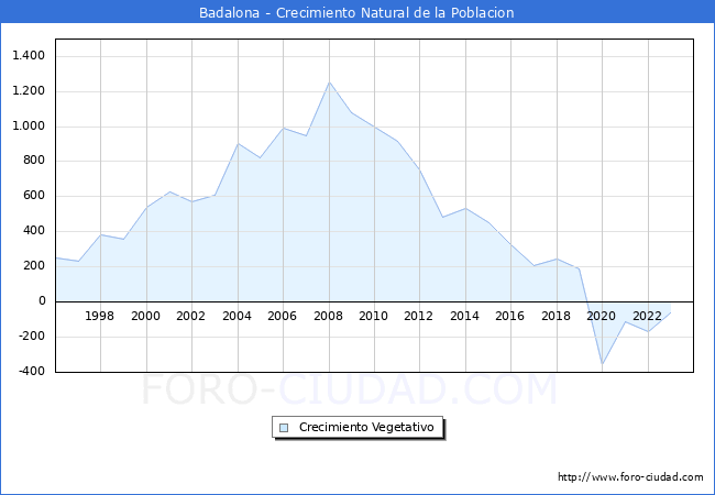 Crecimiento Vegetativo del municipio de Badalona desde 1996 hasta el 2023 
