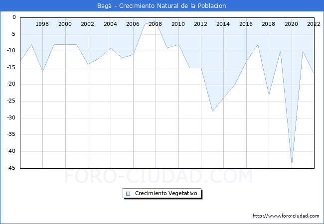Crecimiento Vegetativo del municipio de Bagà desde 1996 hasta el 2021 