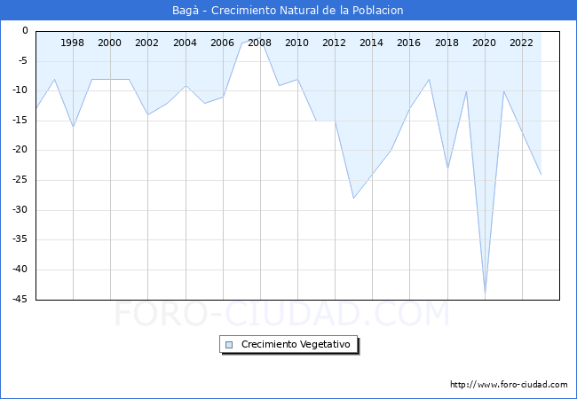 Crecimiento Vegetativo del municipio de Bag desde 1996 hasta el 2023 
