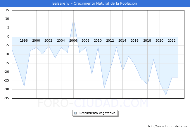Crecimiento Vegetativo del municipio de Balsareny desde 1996 hasta el 2023 
