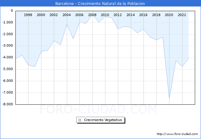 Crecimiento Vegetativo del municipio de Barcelona desde 1996 hasta el 2023 