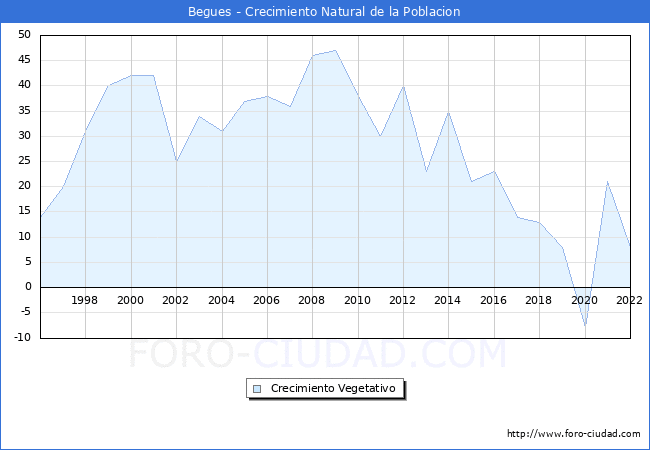 Crecimiento Vegetativo del municipio de Begues desde 1996 hasta el 2022 