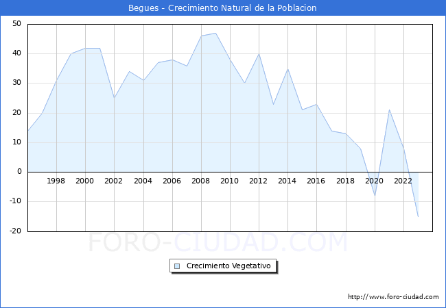 Crecimiento Vegetativo del municipio de Begues desde 1996 hasta el 2023 