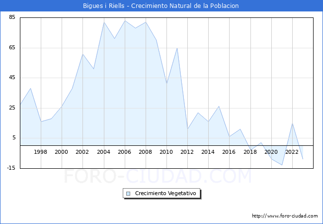 Crecimiento Vegetativo del municipio de Bigues i Riells desde 1996 hasta el 2023 