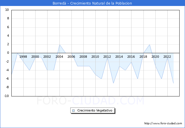 Crecimiento Vegetativo del municipio de Borred desde 1996 hasta el 2023 