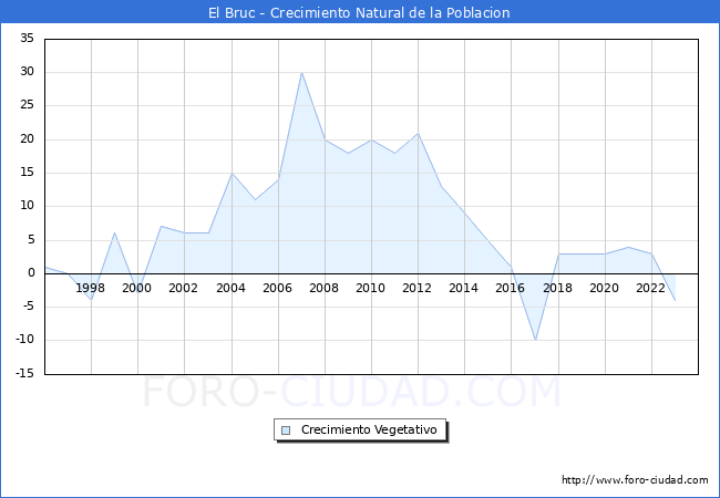 Crecimiento Vegetativo del municipio de El Bruc desde 1996 hasta el 2023 