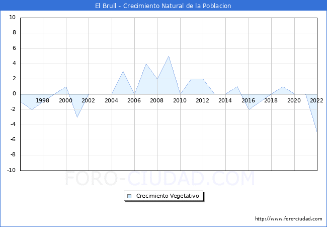 Crecimiento Vegetativo del municipio de El Brull desde 1996 hasta el 2021 