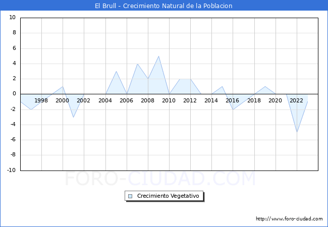 Crecimiento Vegetativo del municipio de El Brull desde 1996 hasta el 2023 