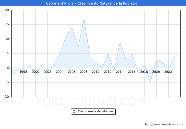 Crecimiento Vegetativo del municipio de Cabrera d'Anoia desde 1996 hasta el 2023 