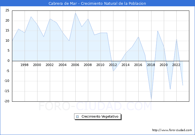 Crecimiento Vegetativo del municipio de Cabrera de Mar desde 1996 hasta el 2023 