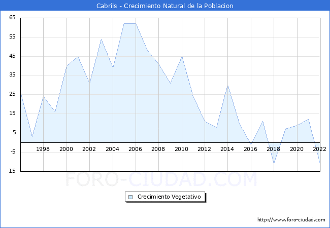 Crecimiento Vegetativo del municipio de Cabrils desde 1996 hasta el 2022 