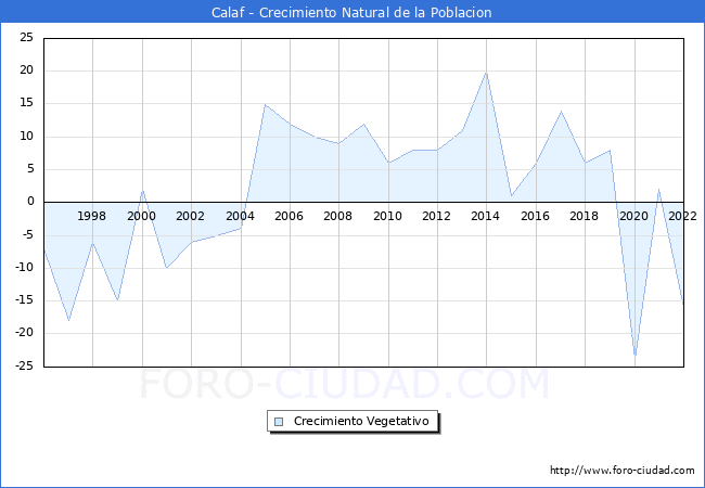 Crecimiento Vegetativo del municipio de Calaf desde 1996 hasta el 2021 