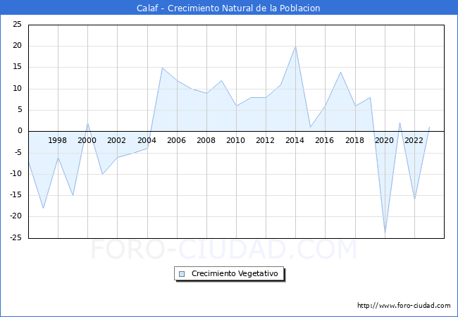 Crecimiento Vegetativo del municipio de Calaf desde 1996 hasta el 2023 
