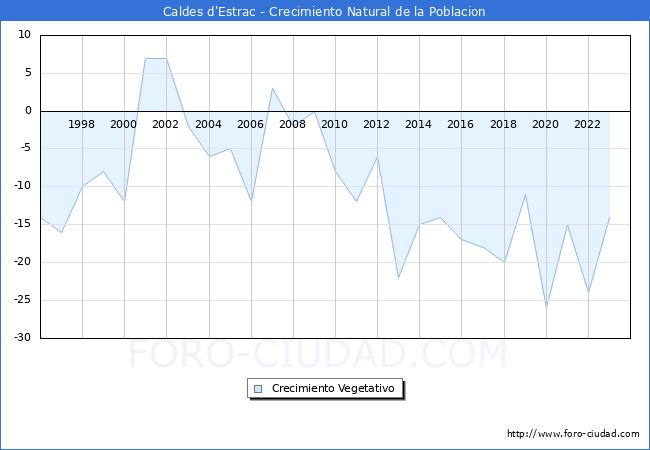 Crecimiento Vegetativo del municipio de Caldes d'Estrac desde 1996 hasta el 2023 