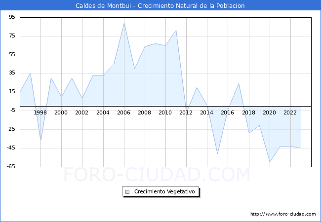 Crecimiento Vegetativo del municipio de Caldes de Montbui desde 1996 hasta el 2023 
