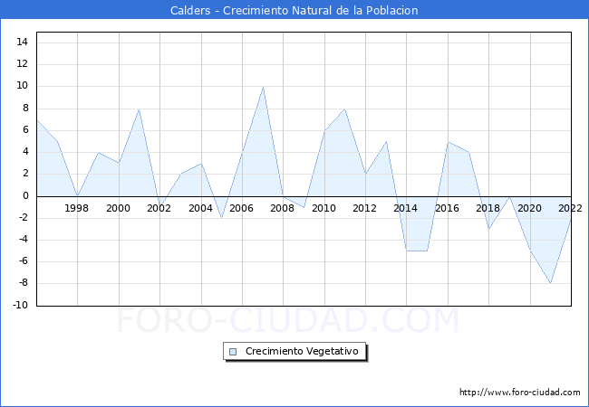 Crecimiento Vegetativo del municipio de Calders desde 1996 hasta el 2022 