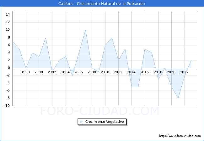 Crecimiento Vegetativo del municipio de Calders desde 1996 hasta el 2023 