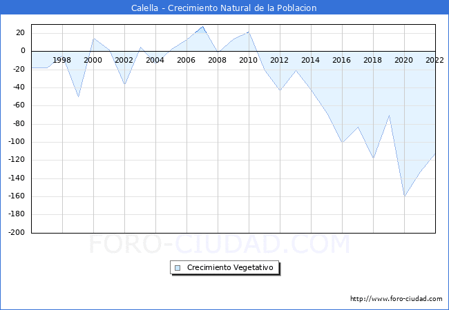 Crecimiento Vegetativo del municipio de Calella desde 1996 hasta el 2022 