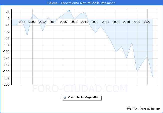Crecimiento Vegetativo del municipio de Calella desde 1996 hasta el 2023 