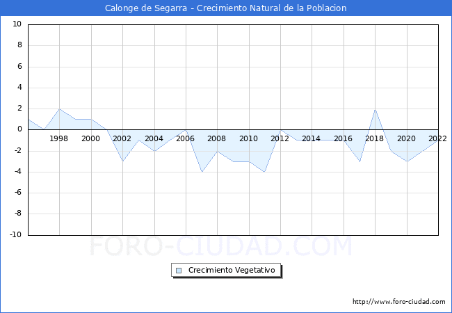 Crecimiento Vegetativo del municipio de Calonge de Segarra desde 1996 hasta el 2022 