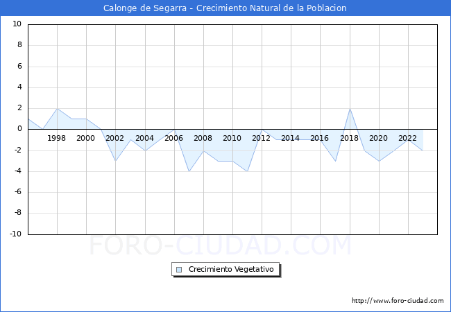 Crecimiento Vegetativo del municipio de Calonge de Segarra desde 1996 hasta el 2023 