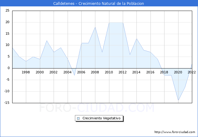 Crecimiento Vegetativo del municipio de Calldetenes desde 1996 hasta el 2021 