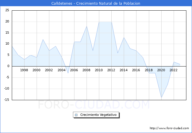 Crecimiento Vegetativo del municipio de Calldetenes desde 1996 hasta el 2023 