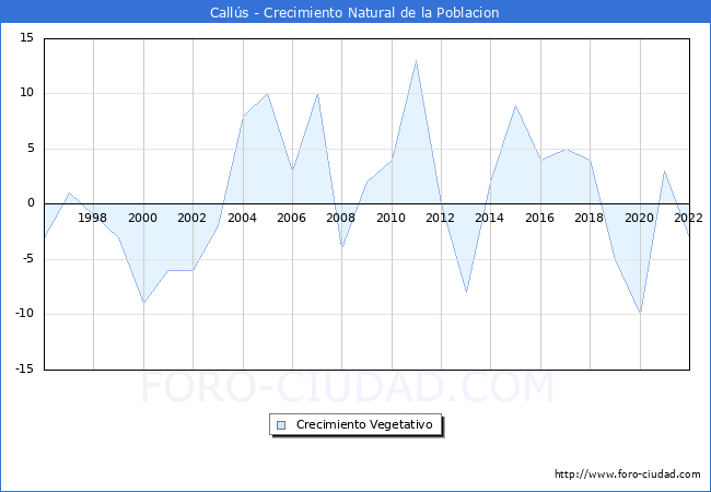 Crecimiento Vegetativo del municipio de Callús desde 1996 hasta el 2021 