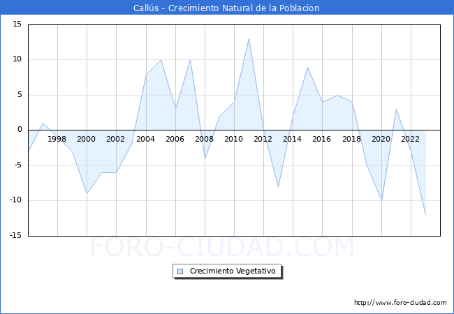 Crecimiento Vegetativo del municipio de Calls desde 1996 hasta el 2023 