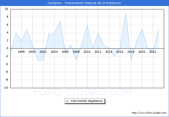 Crecimiento Vegetativo del municipio de Campins desde 1996 hasta el 2023 