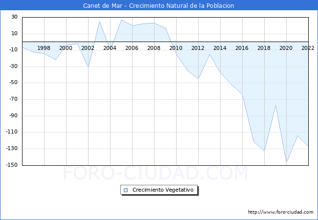 Crecimiento Vegetativo del municipio de Canet de Mar desde 1996 hasta el 2022 