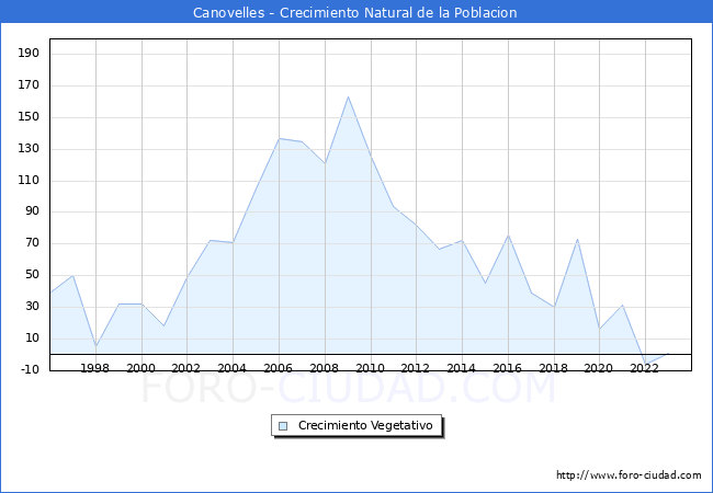 Crecimiento Vegetativo del municipio de Canovelles desde 1996 hasta el 2023 