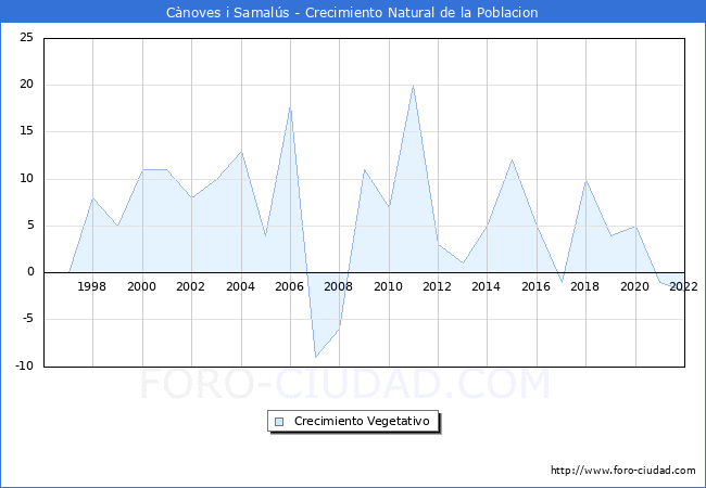 Crecimiento Vegetativo del municipio de Cnoves i Samals desde 1996 hasta el 2022 
